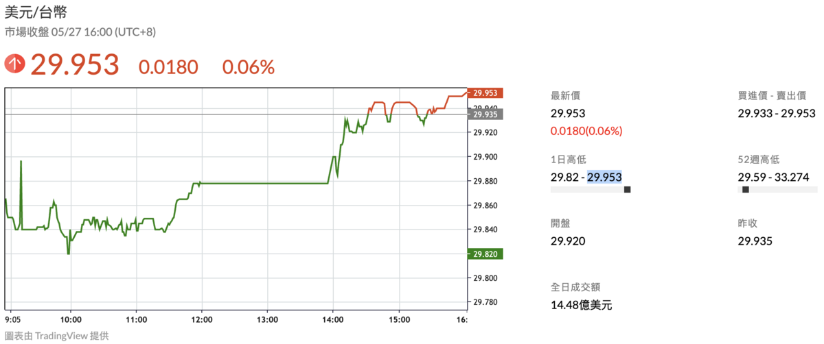 ▲新台幣今（27）日匯價終場收在 29.953元、較前一個交易日小貶 1.8分或 0.06%。 圖：鉅亨網 