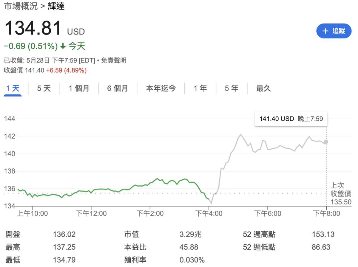 ▲輝達盤後股價反彈 4.89%，來到 141.4美元， 圖：截自Google 