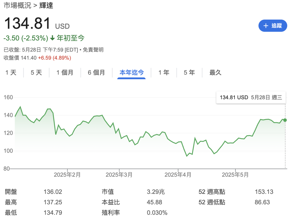 ▲輝達週三（28日）收盤價 134.81美元，距今年一月初高點 149.43美元，跌幅不到 5%。 圖：截自Google 