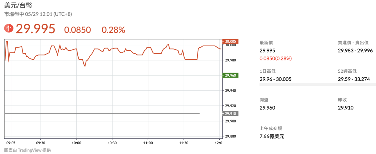 ▲新台幣兌一美元匯價，目前至午盤暫報 29.995元，貶值 8.5分或 0.28%。 圖：鉅亨網