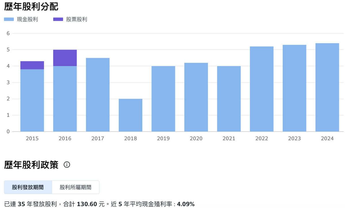  鴻海今（29）日宣布將配息5.8元，突破往年紀錄。 圖：Yahoo!股市 