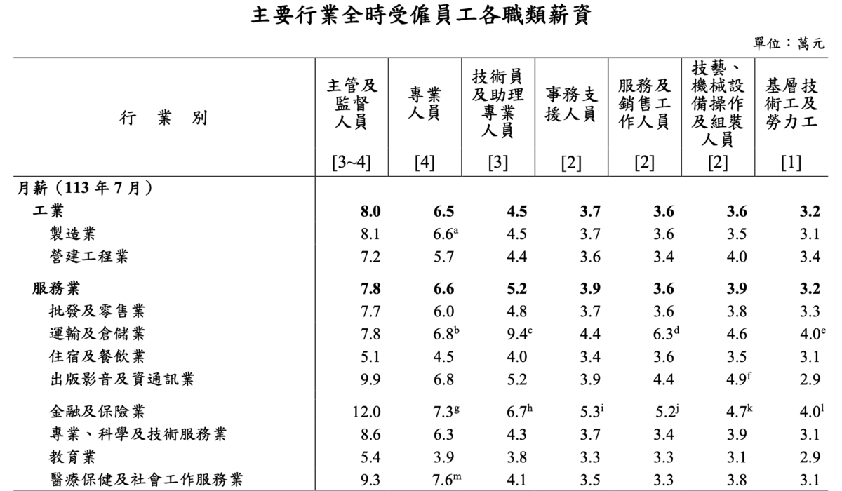 &nbsp;113 年 7 月平均月薪。圖：翻攝自勞動部