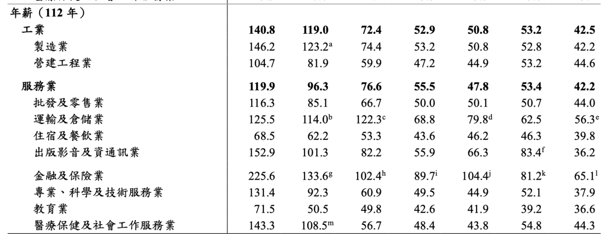 各大行業不同技術職類薪資分布，因行業特性及樣態不同而有差異。 圖：翻攝自勞動部 