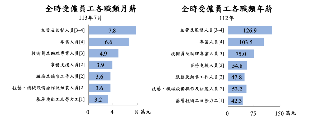 根據勞動部統計之全時受僱員工月、年薪行情。   圖：翻攝自勞動部