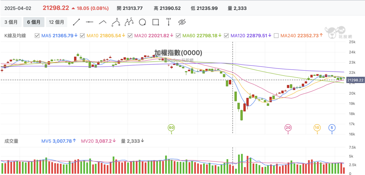 ▲截至今（29）日，台股加權指數仍成功站回「清明變盤」前（4/2日）點位之上。 圖：截自玩股網 