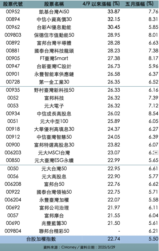 五月打敗大盤的台股原型股票ETF