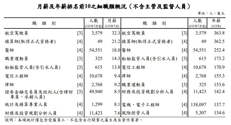 112 年平均年薪，機師年薪高達 300萬以上。 圖：翻攝自勞動部