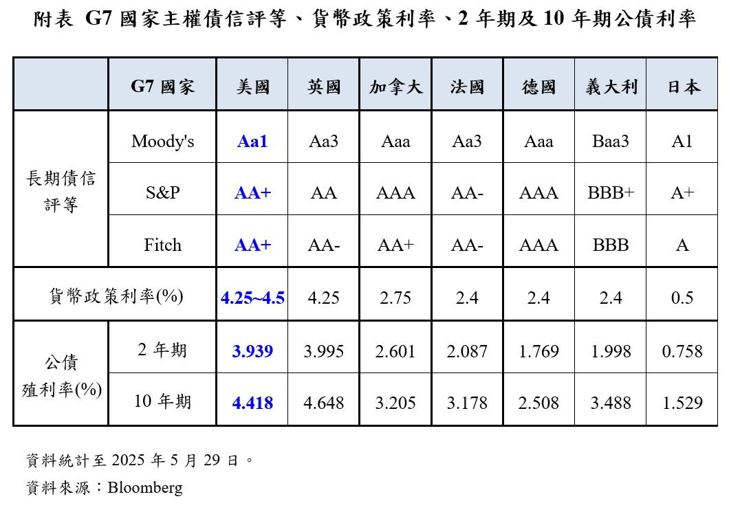  ▲G7國家主權債信評等。