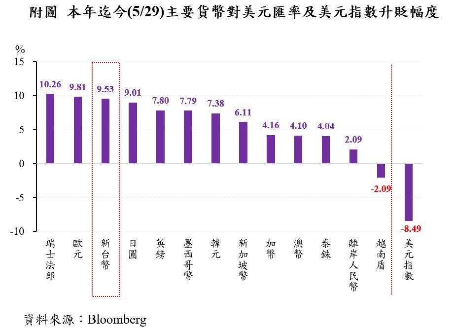  ▲本年迄今主要貨幣兌美元匯率波動。
