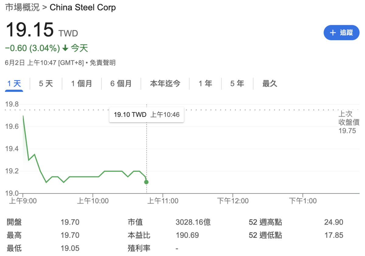  ▲中鋼（2002）今日盤中下挫逾 3%。 圖：Yahoo!股市 