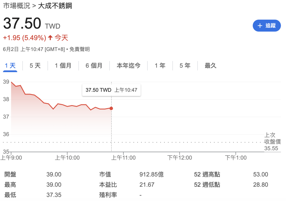  大成鋼（2027）今日盤中大漲逾 5%。 圖：Yahoo!股市 