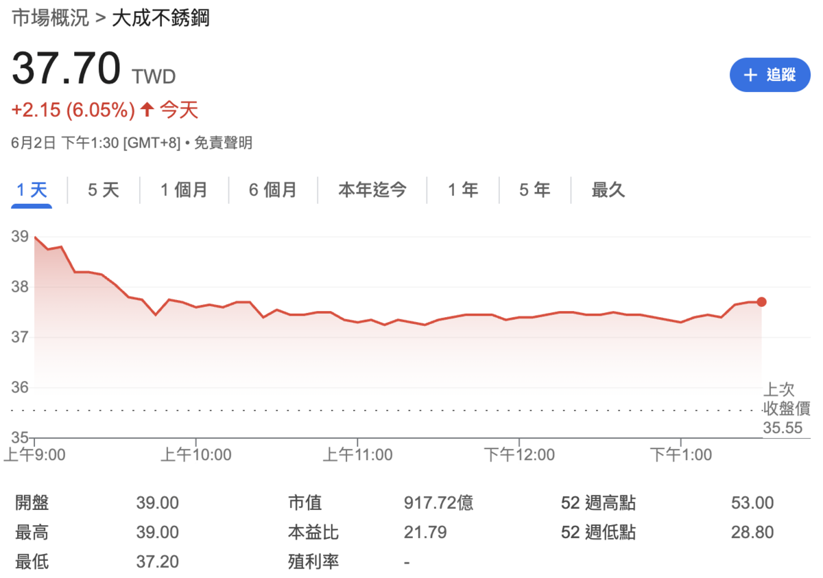  ▲大成鋼（2027）今日收盤大漲逾 6%。 圖：Yahoo!股市 