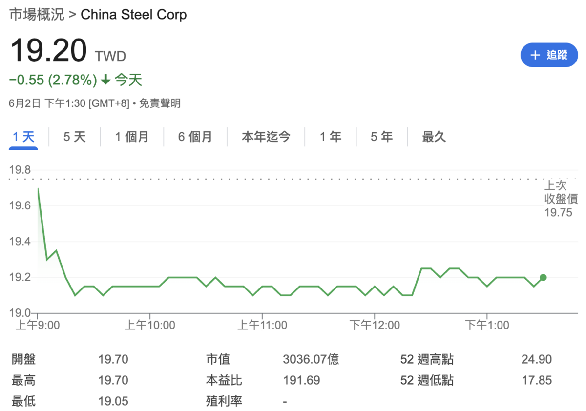  ▲中鋼（2002）今日收盤下挫 2.78%。 圖：Yahoo!股市 