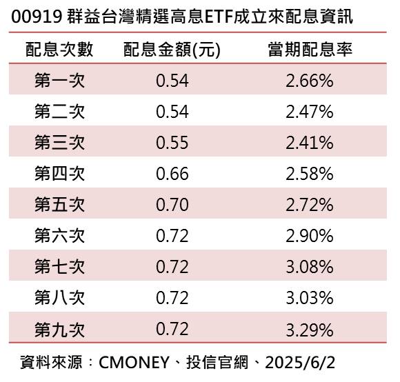 ▲台股高息ETF 00919 之過往配息紀錄。表：群益投信／提供
