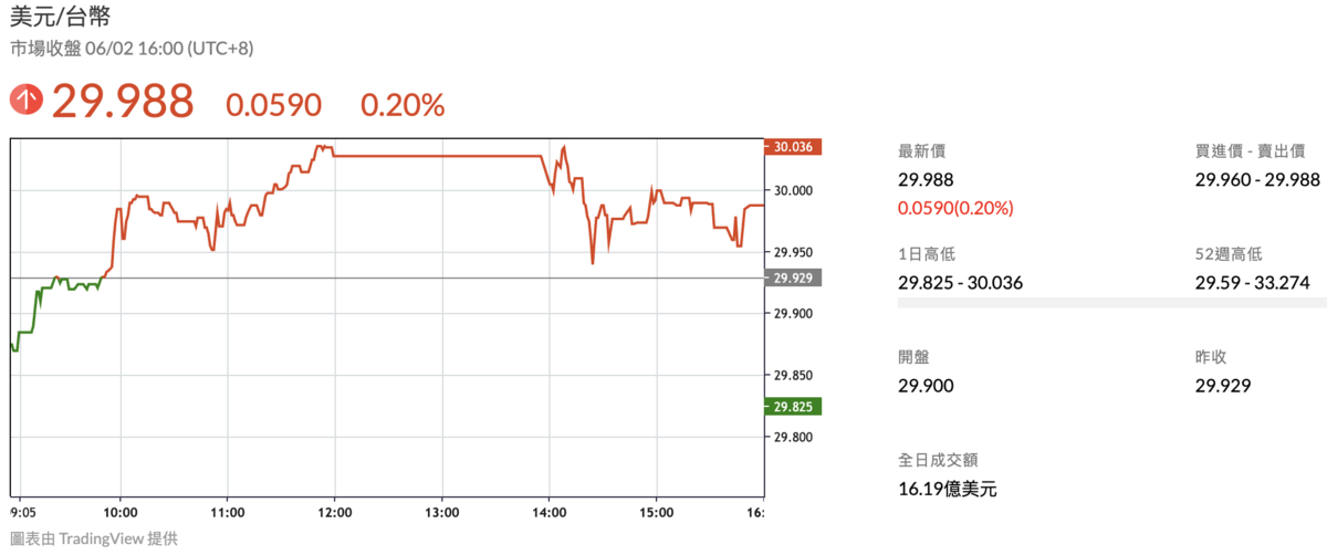 ▲新台幣兌美元今（2）日匯價走勢。 圖：鉅亨網 