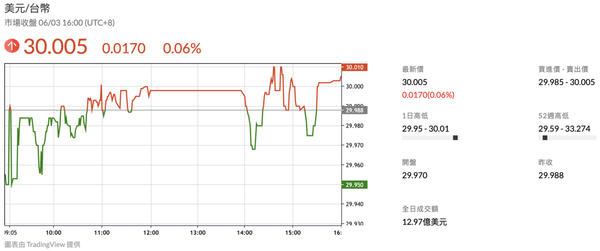 ▲新台幣兌美元今（3）日匯價雖早盤震盪，但終場收在 30.005元，貶值 1.7分。 圖：鉅亨網 