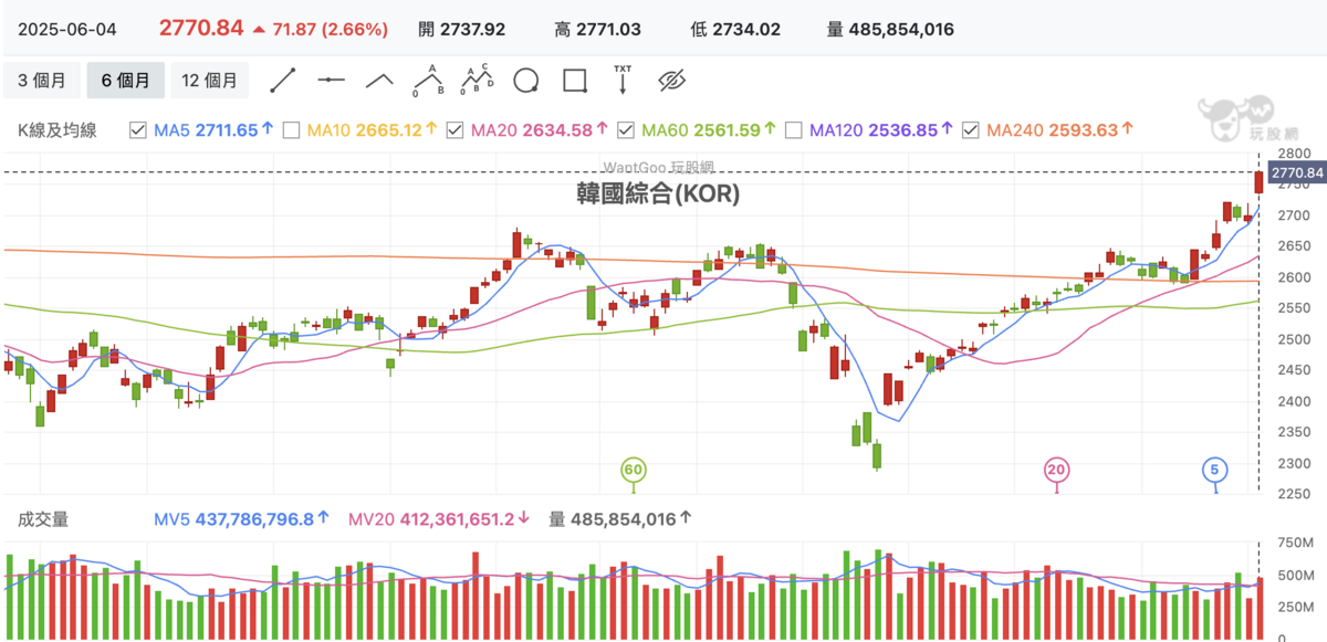 ▲韓股今演出大選「慶祝行情」，收漲2.66%，開始進入「牛市」。 圖：玩股網 