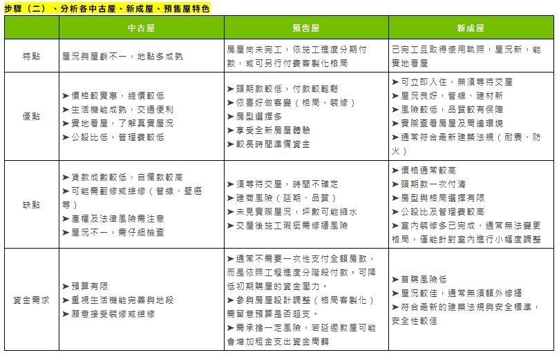  各中古屋 新成屋 預售屋特色 圖: 住商機構/提供 