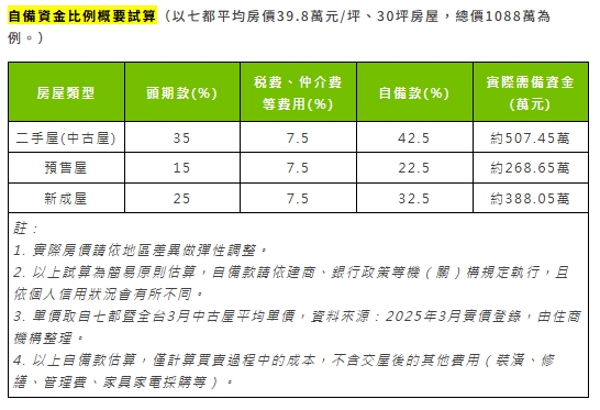  自備資金比例試算 圖: 住商機構/提供 