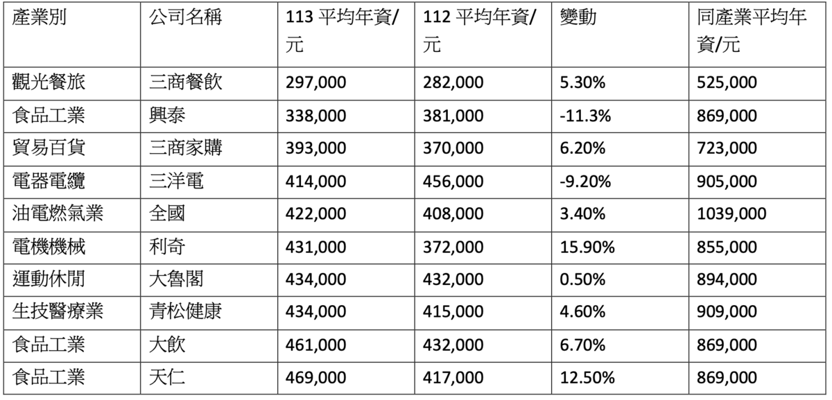 ▲台灣薪資排行（倒數），其中食品、餐飲業多數「薪情」不美麗。 來源：證交所／製表：曾俋裡 