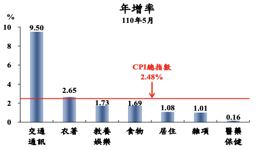 ▲七大項目物價年增率。 圖：主計總處 
