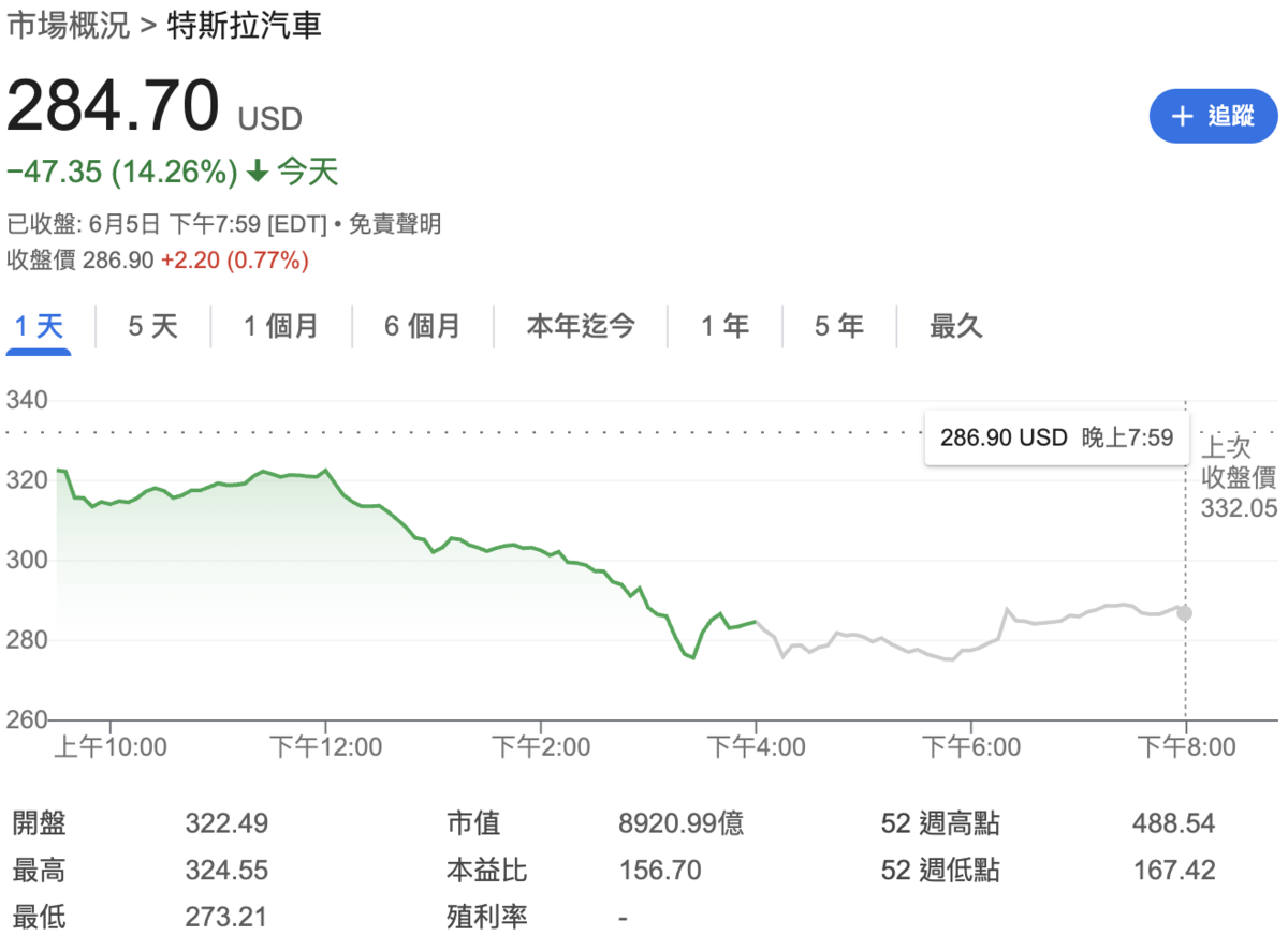 ▲特斯拉股價下跌，拖累了美股 S&P 500 和納斯達克指數。 圖：Google Finance