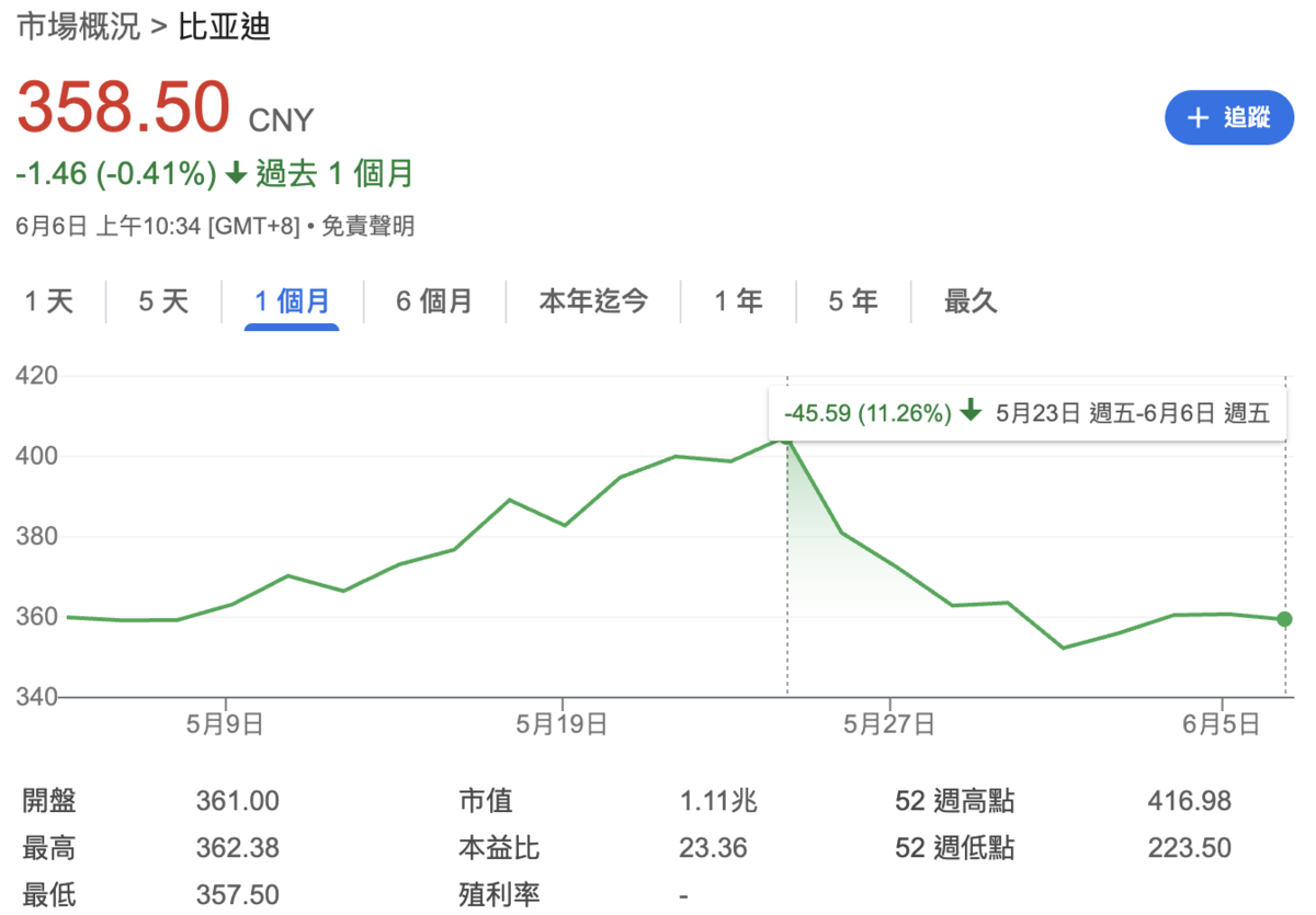 不只在中國大砍價、大傾銷比亞迪還要「繞道」來台？ 銷售手法曝- 鏡週刊Mirror Media