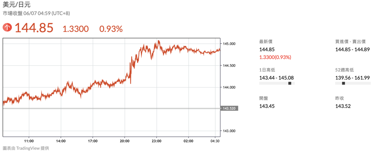  日圓兌一美元匯率今（7）日來到 144.85元，走貶 1.33元。 圖：鉅亨網 