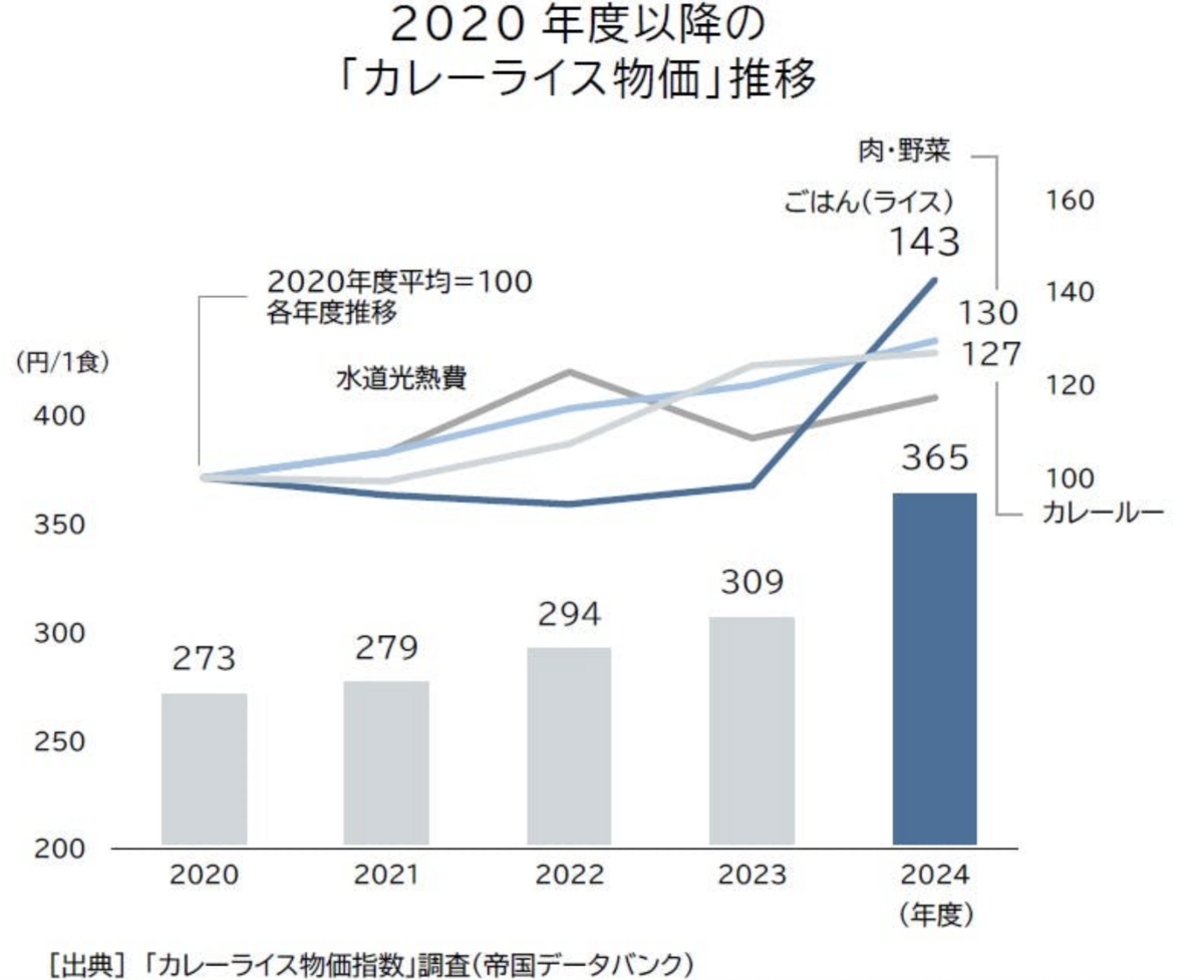 ▲近年來，日本一碗普通咖哩飯的成本高漲。 圖：翻攝自「帝國數據銀行」網站 