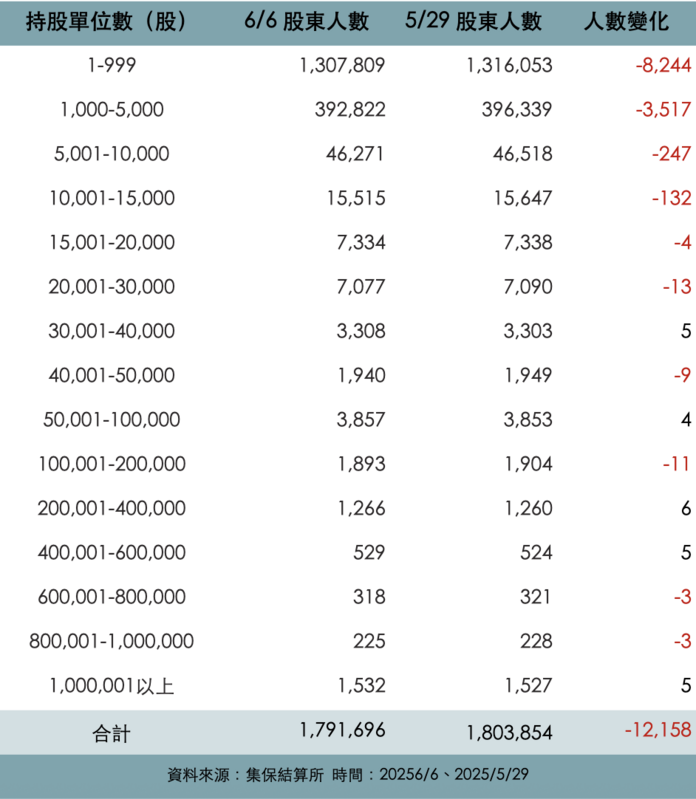 台積電近一週股東人數變化。   製表：黃偉柏