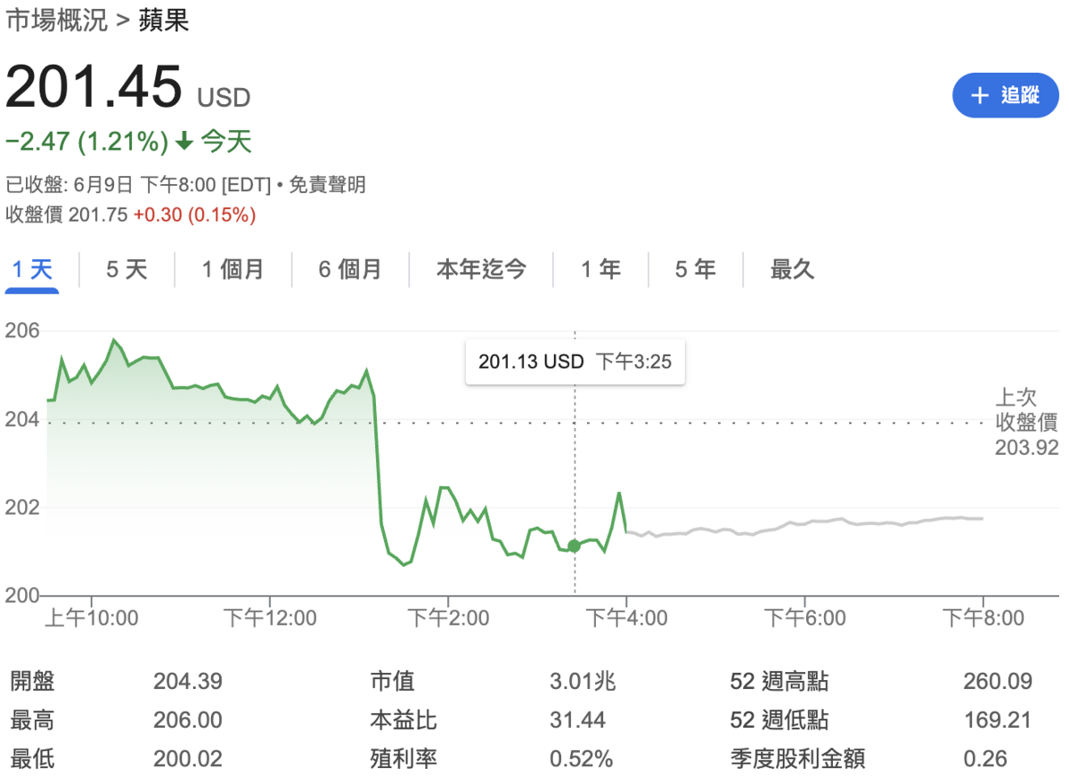  蘋果週一（9日）股價收跌 1.21%，報 201.45美元。 圖：Google Finance 
