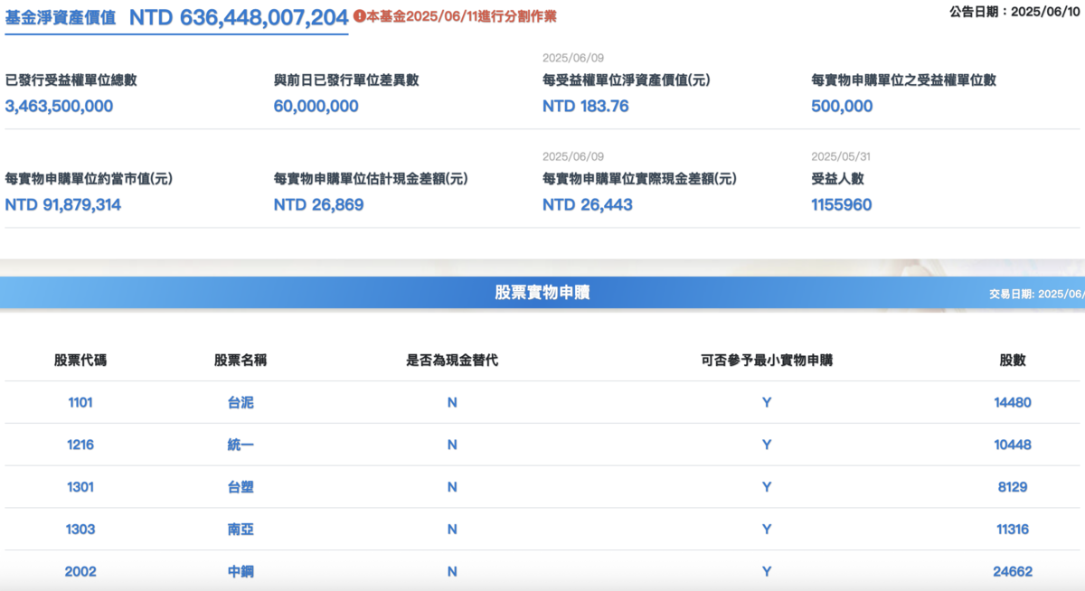 元大投信官網公告 0050 之最新淨值公告 圖:截自元大投信官網