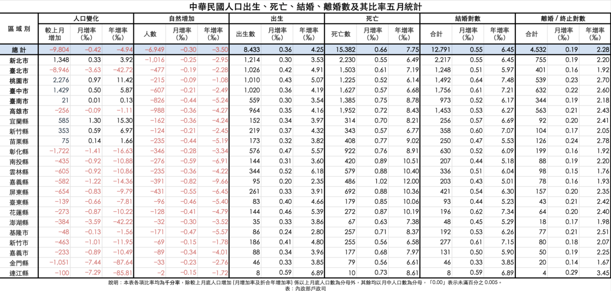    表：內政部戶政司