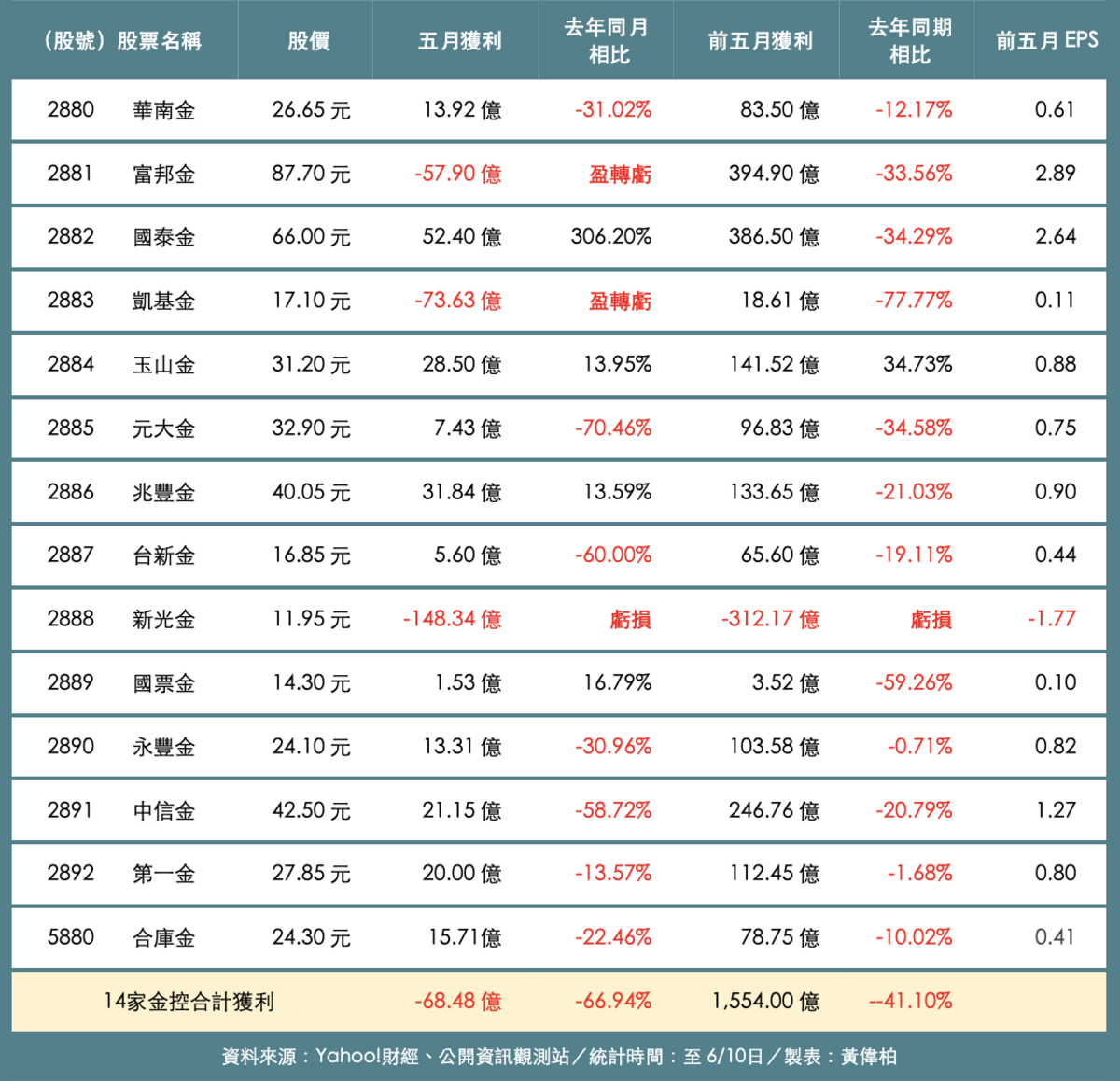 國內14家金控五月份與今年前五月自結獲利。   製表：黃偉柏