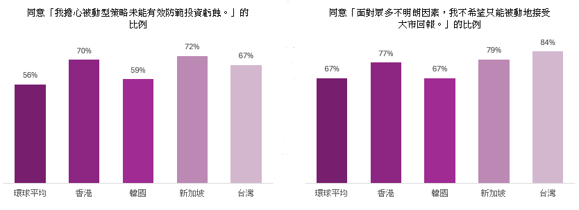 ▲來源： 法盛投資管理委託 CoreData Research 於今年二、三月進行的個人投資者調查 