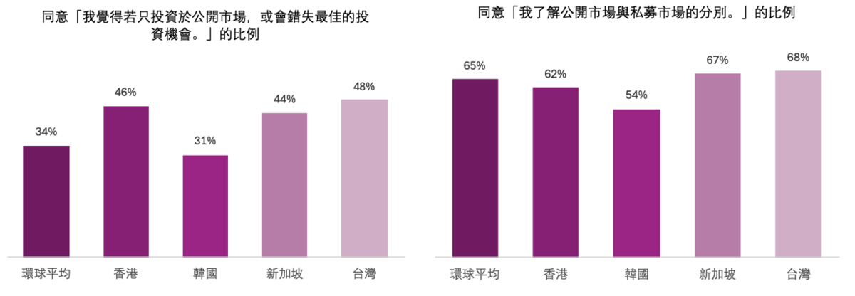 ▲來源： 法盛投資管理委託 CoreData Research 於今年二、三月進行的個人投資者調查