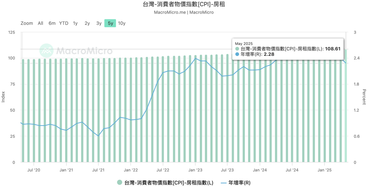  ▲近五年台灣消費者物價指數（CPI）之房租指數表現。 圖：MacroMicro 