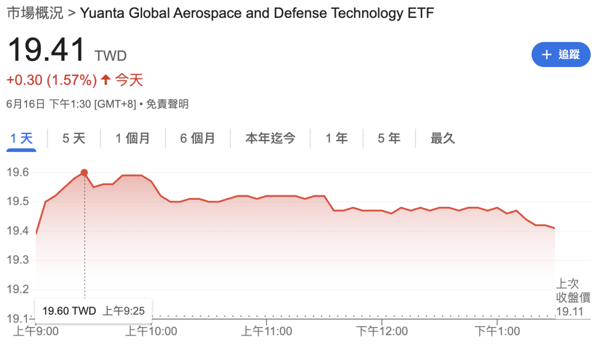▲國內唯一一檔「國防概念」ETF 00965,今日盤中創出新高價。 圖:Google Finance ▲國內唯一一檔「國防概念」ETF 00965,今日盤中創出新高價。 圖:Google Finance