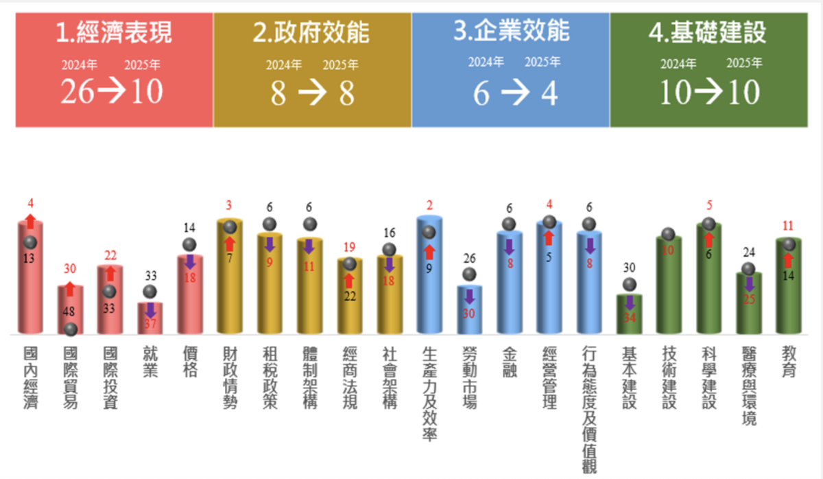 ▲IMD世界競爭力評比&mdash;&mdash;台灣在各項評比中排名。 圖：截自國發會 