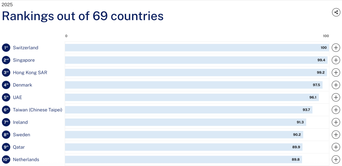 ▲IMD全球競爭力排行，台灣整體分數在 69個評比國家中高居第六。 圖：截自IMD網站 