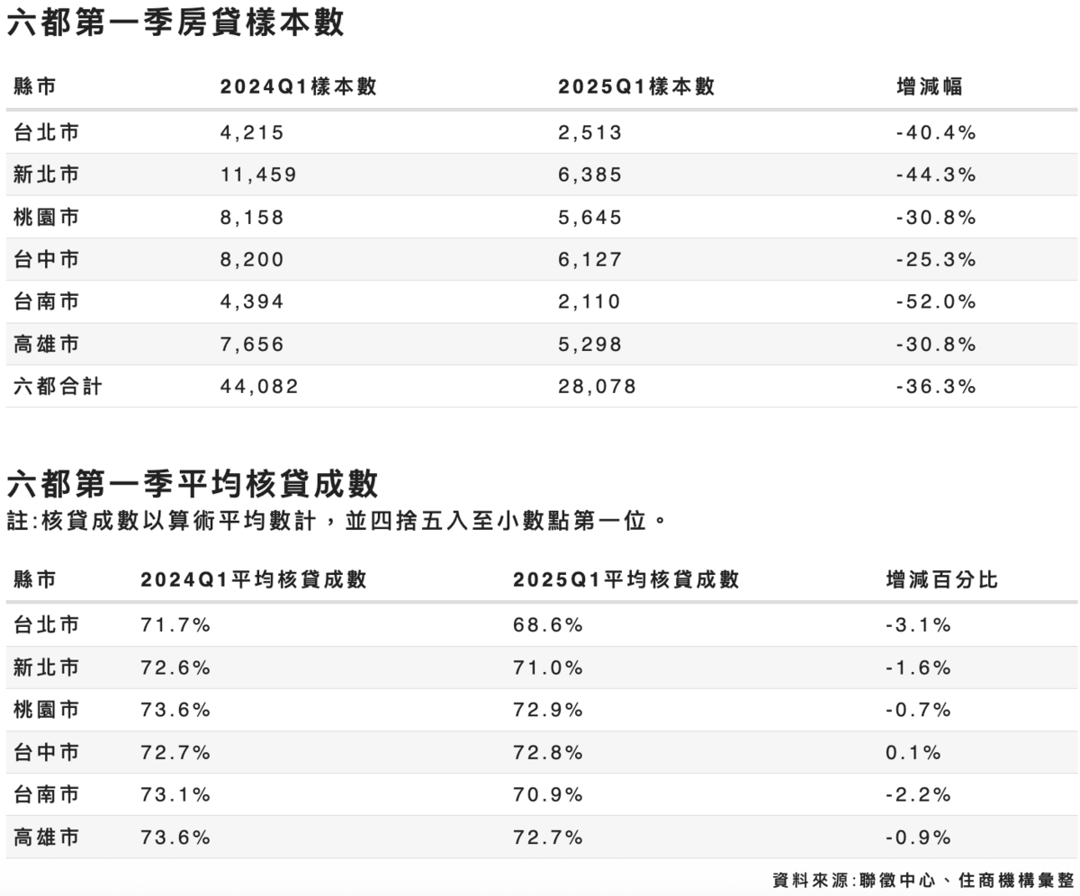 六都第一季房貸、平均核貸成數之樣本數。 圖:截自住商機構網站