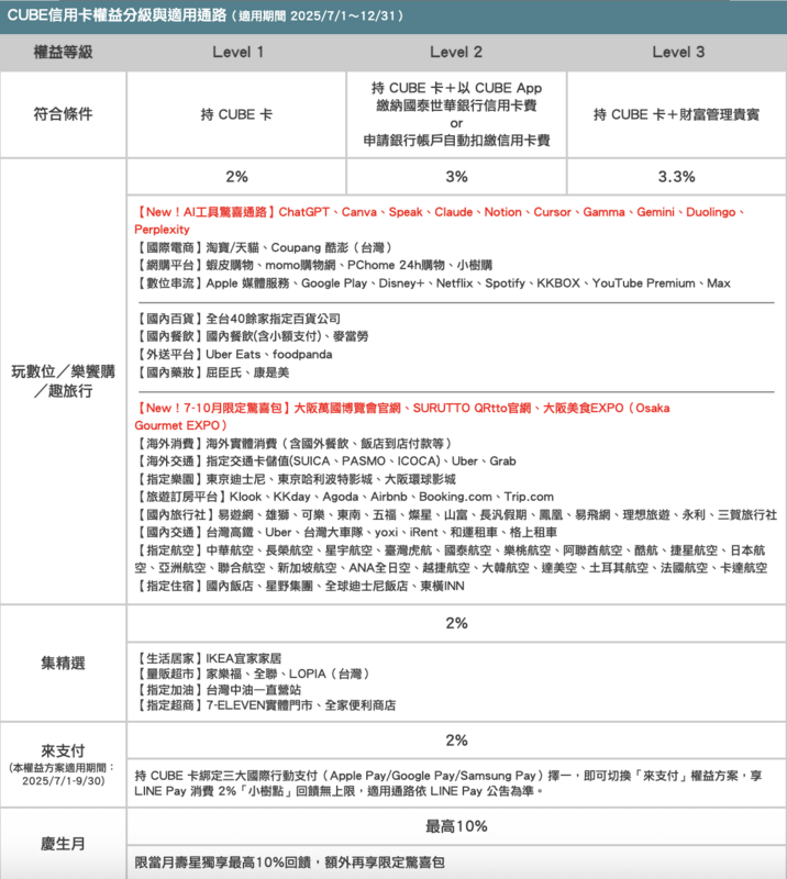 ▲來源：國泰世華銀行