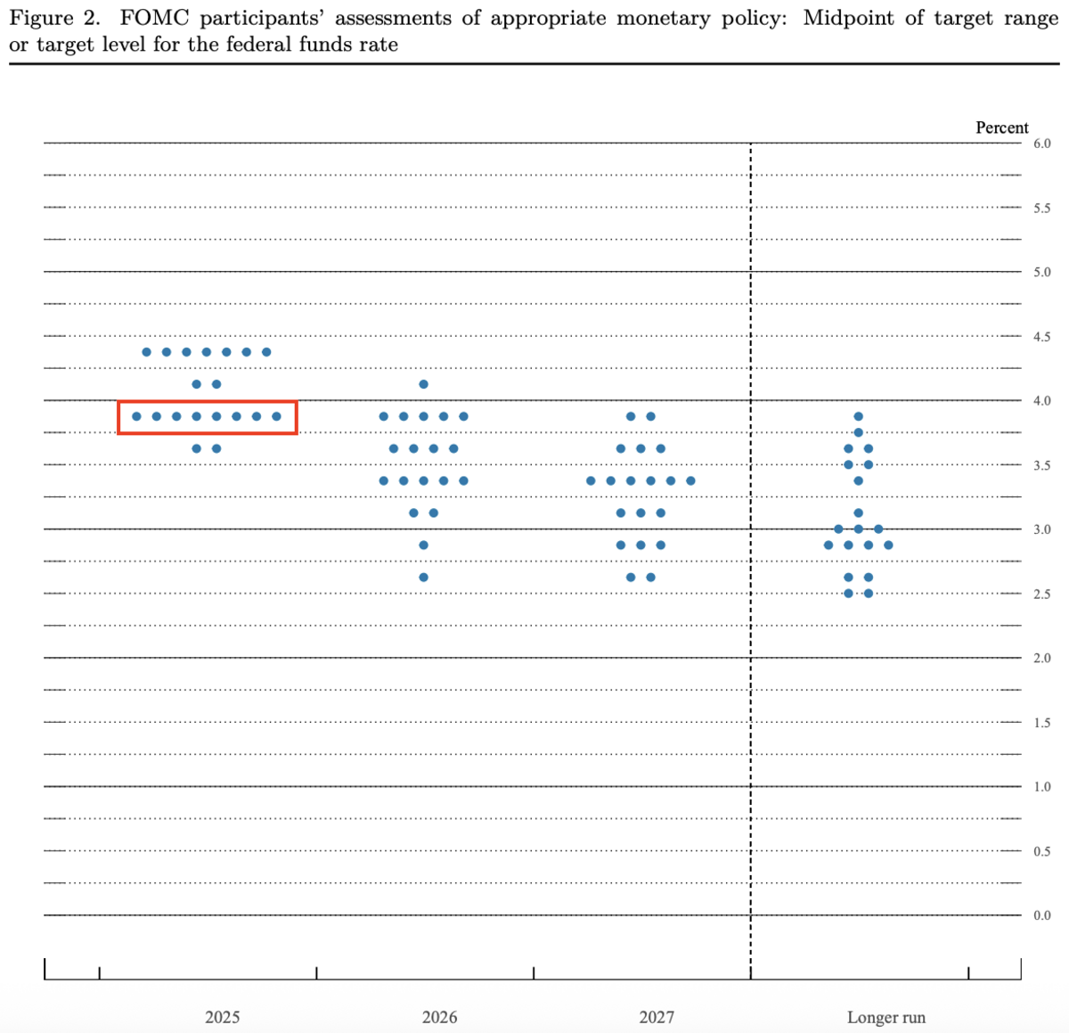 ▲聯準會利率點陣圖顯示，至今年底仍可望有 2次降息機會。 圖：截自Fed官網