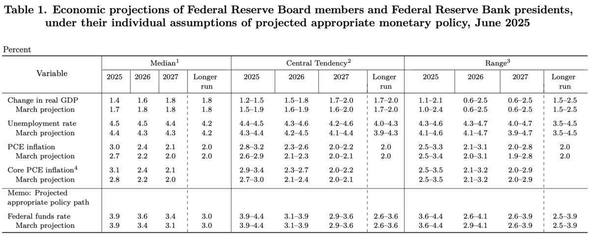 ▲Fed釋出美國經濟成長率預估，數字下修至 1.4%。 圖：截自Fed官網