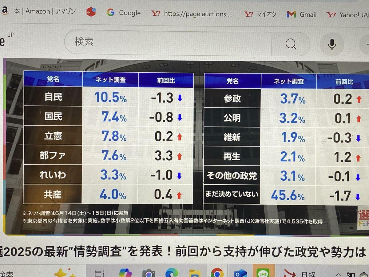  網路選舉網站JX通訊社最新民調顯示投票對象率最高的是自民黨，但是半數流動票才是關鍵，都民第一黨隨時會翻盤，因為小池不斷上街頭而且用免收水費大買票 圖: 攝自JX通訊社 