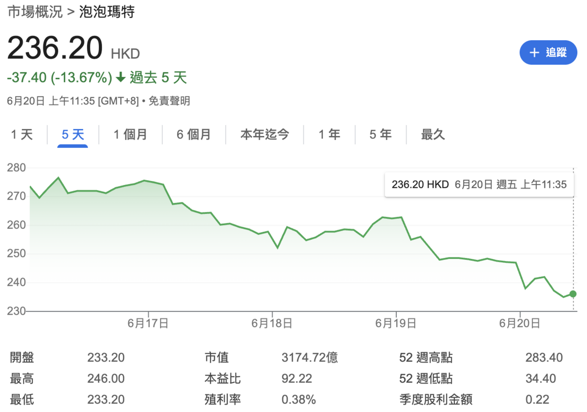  ▲泡泡瑪特股價近期股價大幅走跌。 圖：GoogleFinance 