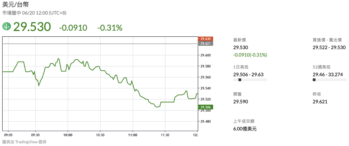 新台幣兌美元今（20）日中午暫收29.53元，升9.1分，成交金額6億美元。   圖：鉅亨網