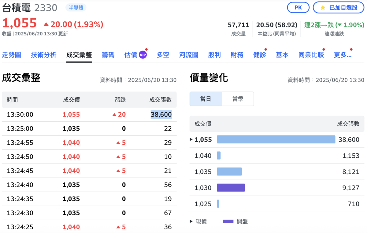 誰在買？台積電最後一盤爆3.86萬張收最高價助攻台股「黑翻紅」 - 鏡週刊Mirror Media