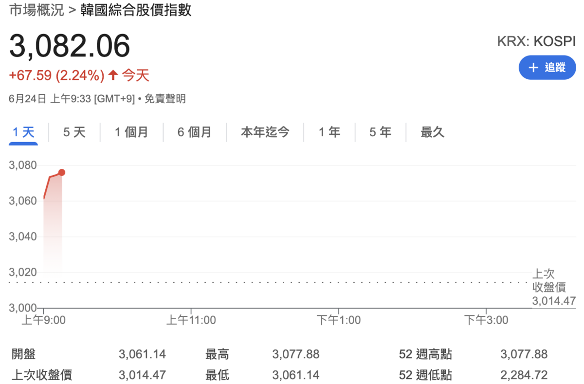  ▲韓國 Kospi 指數今（24）日反彈逾 2%。 圖：GoogleFinance 