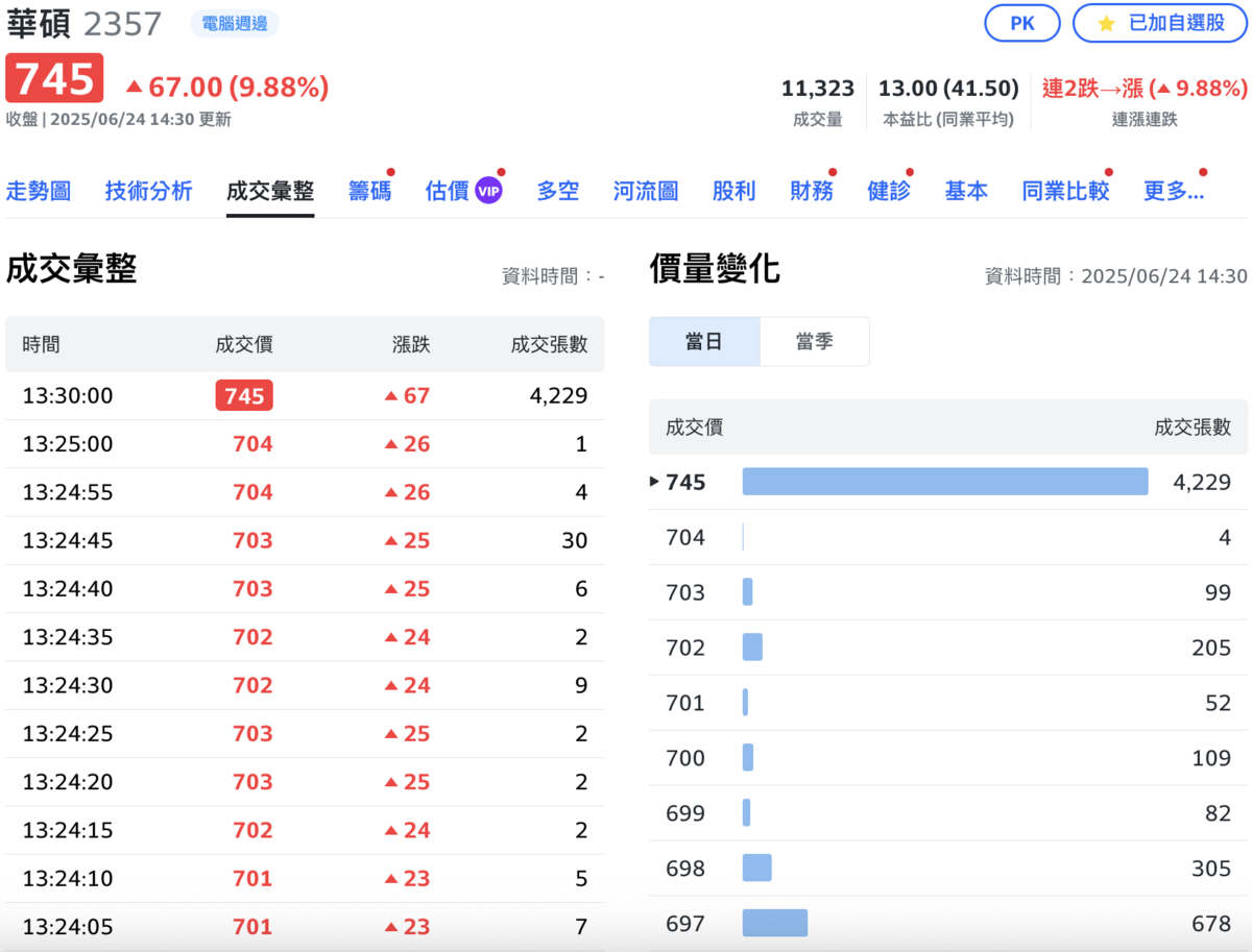 ▲華碩（2357）今（24）日最後尾盤爆出 4,153張超大成交量。 圖：Yahoo! 股市 